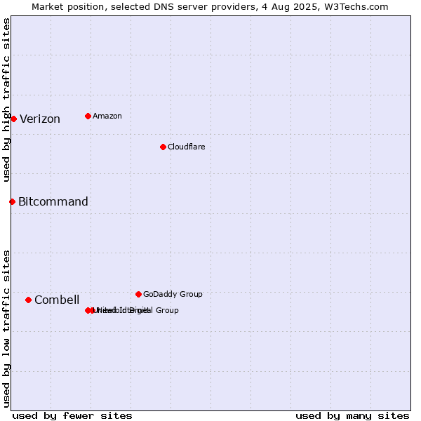 Market position of Combell vs. Verizon vs. Bitcommand