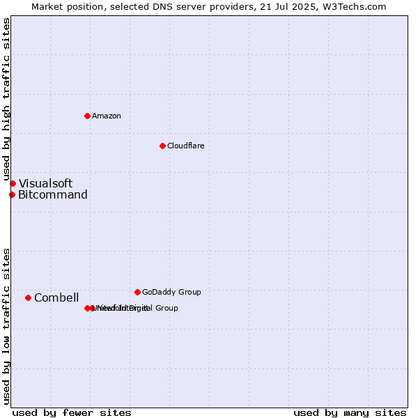 Market position of Combell vs. Visualsoft vs. Bitcommand