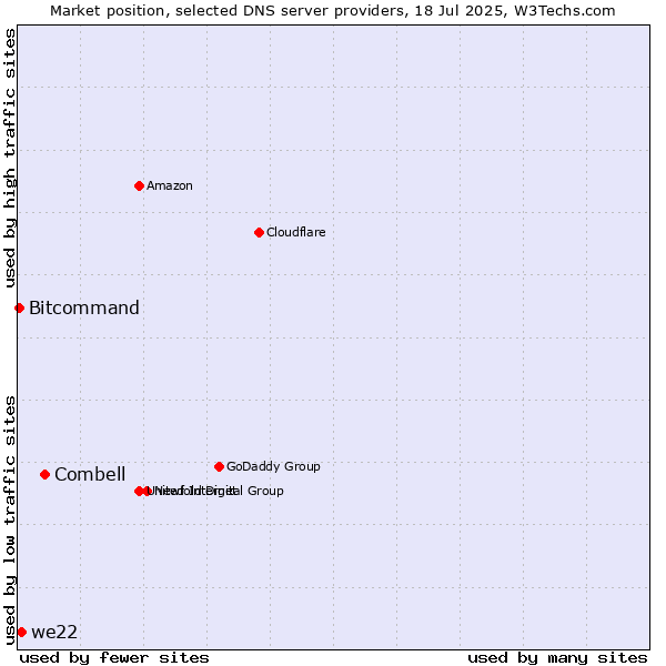 Market position of Combell vs. we22 vs. Bitcommand