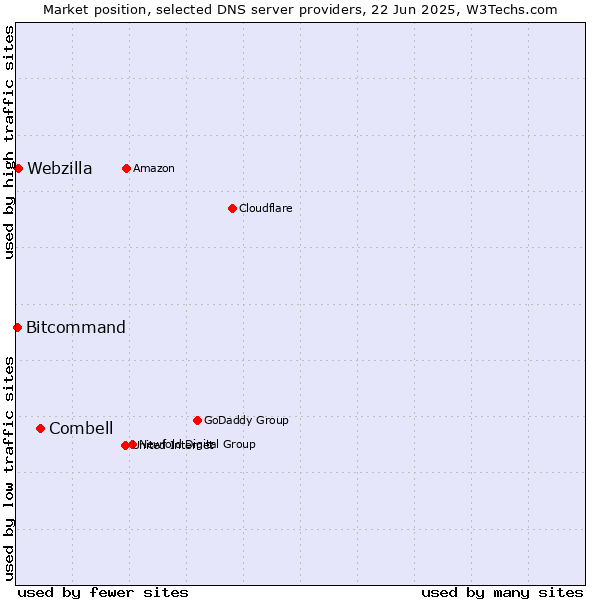 Market position of Combell vs. Webzilla vs. Bitcommand