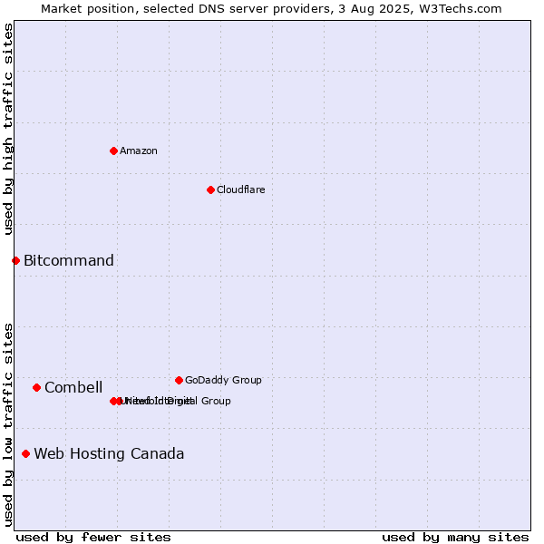 Market position of Combell vs. Web Hosting Canada vs. Bitcommand