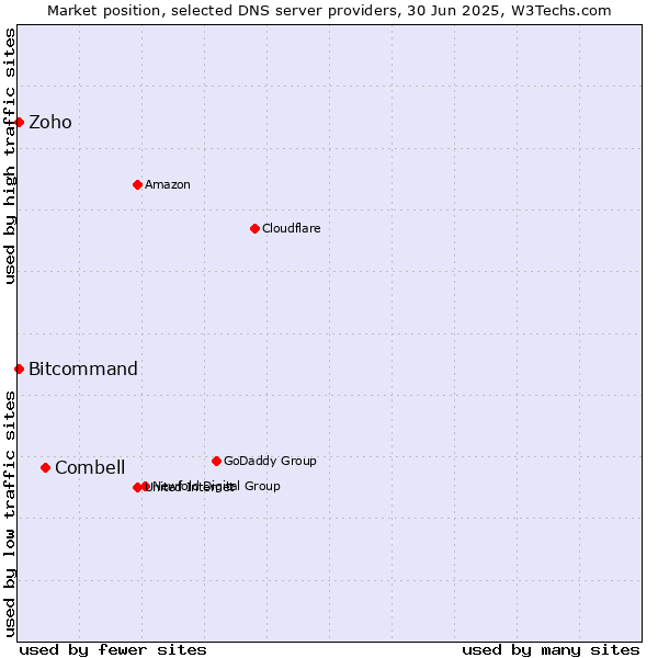 Market position of Combell vs. Zoho vs. Bitcommand