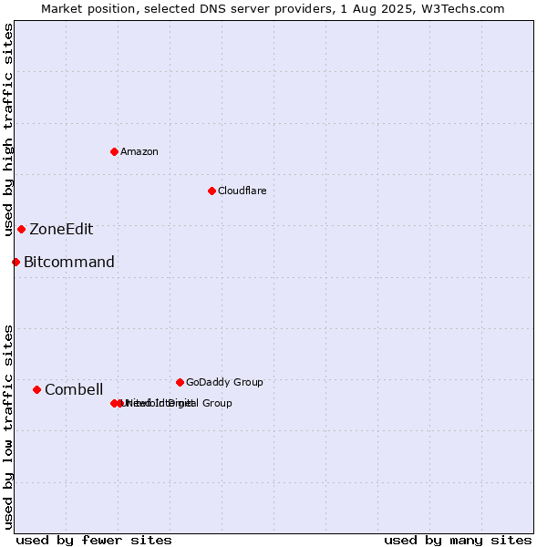 Market position of Combell vs. ZoneEdit vs. Bitcommand