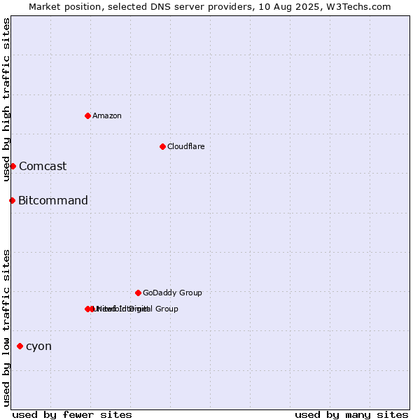 Market position of cyon vs. Comcast vs. Bitcommand