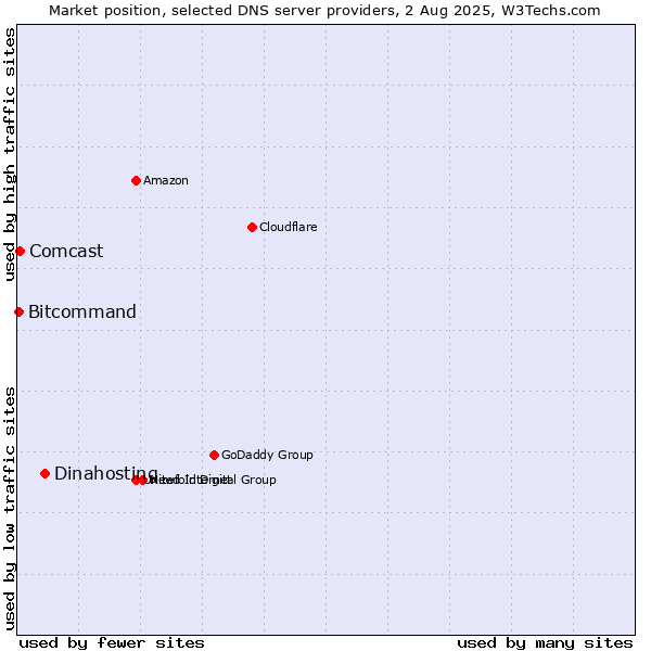 Market position of Dinahosting vs. Comcast vs. Bitcommand
