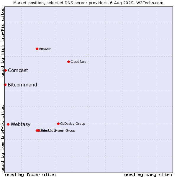 Market position of Webtasy vs. Comcast vs. Bitcommand