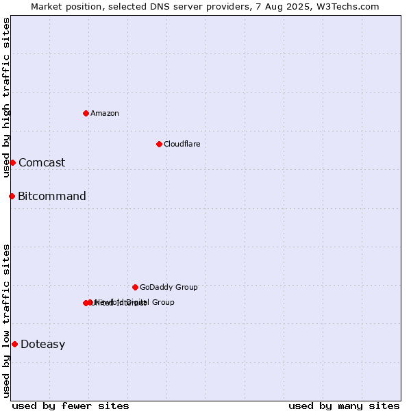 Market position of Doteasy vs. Comcast vs. Bitcommand