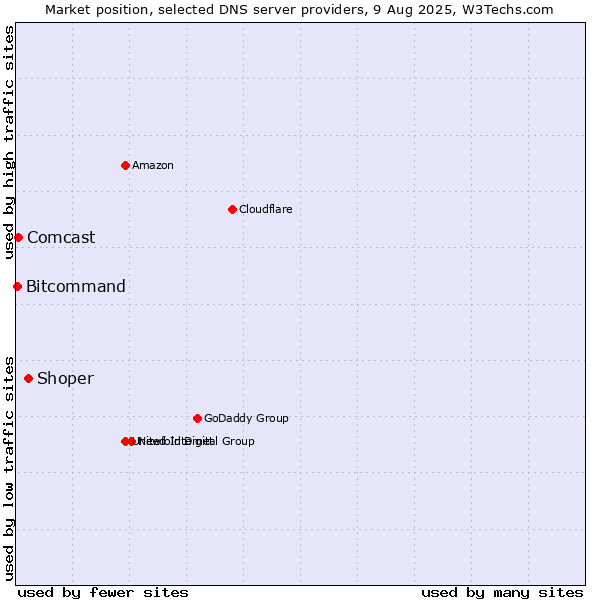 Market position of Shoper vs. Comcast vs. Bitcommand