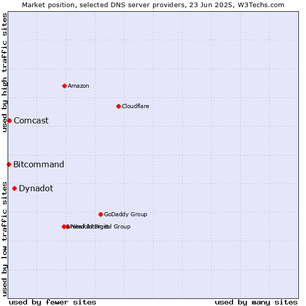 Market position of Dynadot vs. Comcast vs. Bitcommand