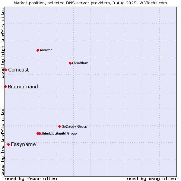 Market position of Easyname vs. Comcast vs. Bitcommand