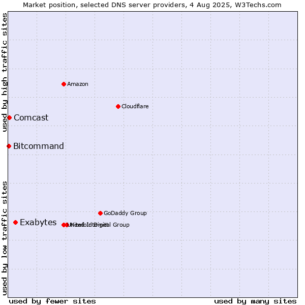 Market position of Exabytes vs. Comcast vs. Bitcommand