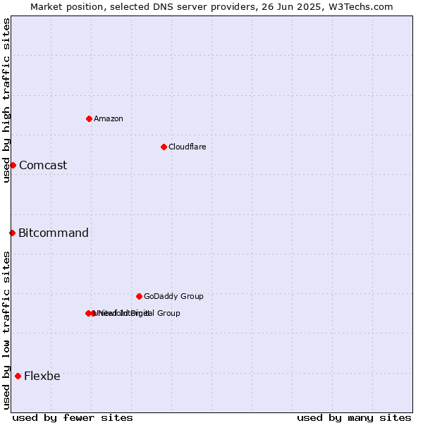 Market position of Flexbe vs. Comcast vs. Bitcommand