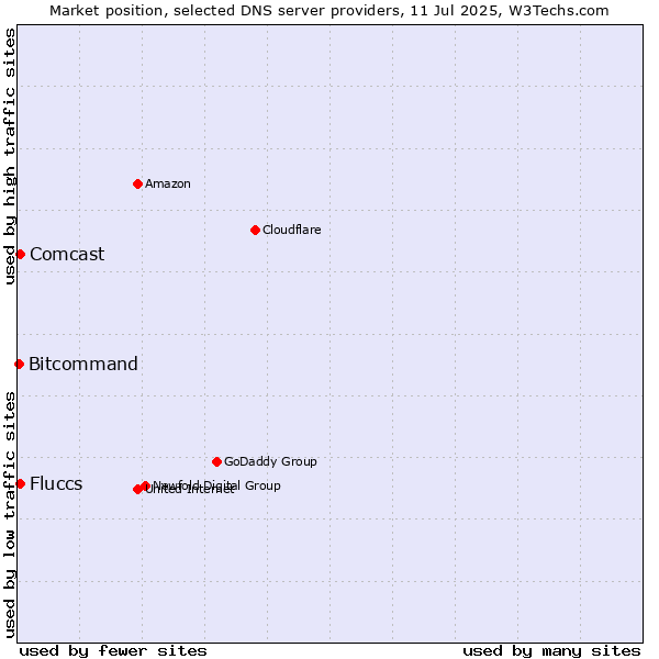 Market position of Fluccs vs. Comcast vs. Bitcommand