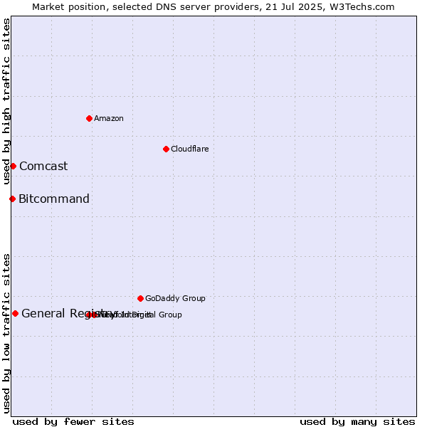 Market position of General Registry vs. Comcast vs. Bitcommand