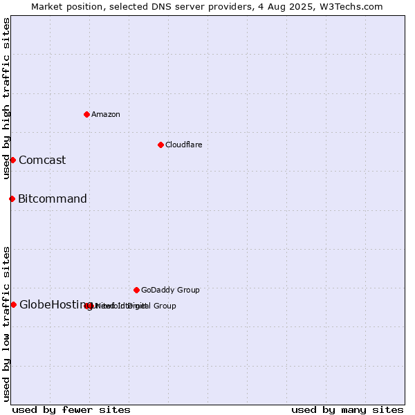 Market position of GlobeHosting vs. Comcast vs. Bitcommand