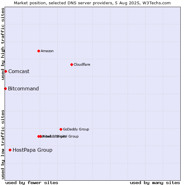 Market position of HostPapa Group vs. Comcast vs. Bitcommand