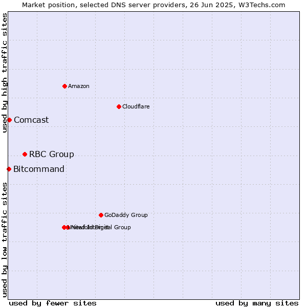 Market position of RBC Group vs. Comcast vs. Bitcommand