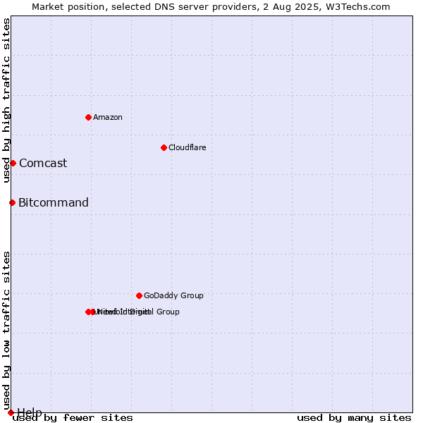 Market position of Comcast vs. Bitcommand vs. Help