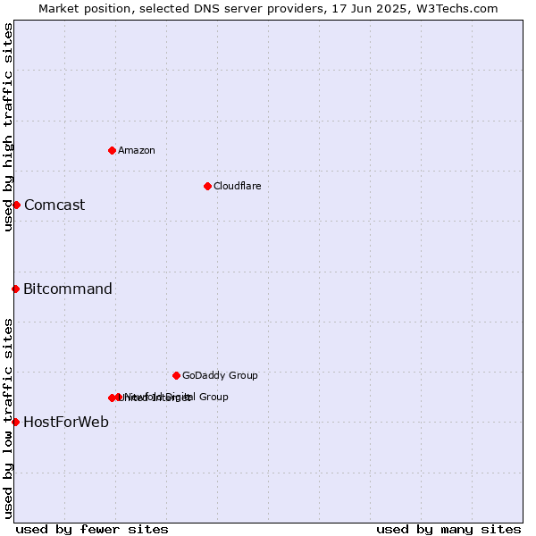 Market position of Comcast vs. HostForWeb vs. Bitcommand