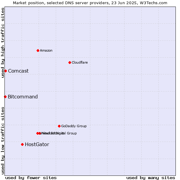 Market position of HostGator vs. Comcast vs. Bitcommand