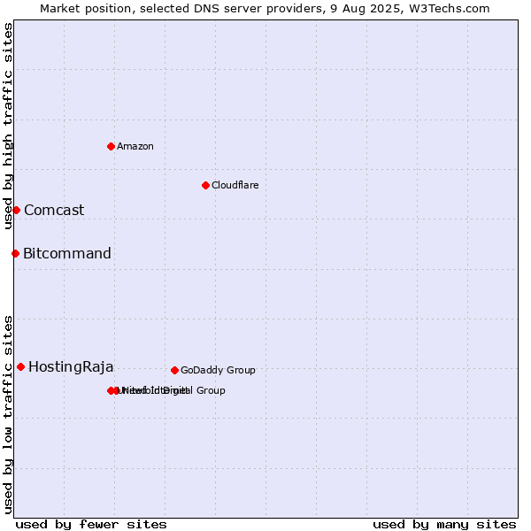 Market position of HostingRaja vs. Comcast vs. Bitcommand