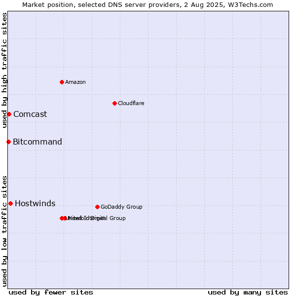 Market position of Hostwinds vs. Comcast vs. Bitcommand