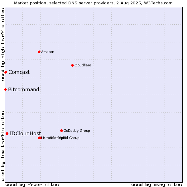 Market position of IDCloudHost vs. Comcast vs. Bitcommand