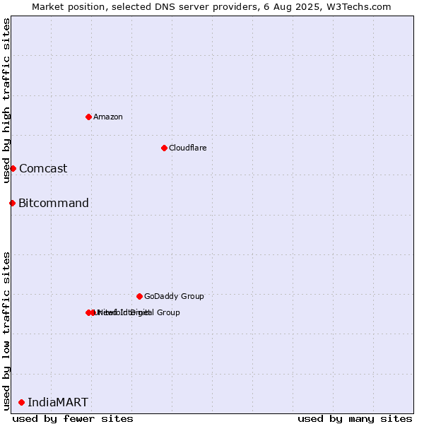 Market position of IndiaMART vs. Comcast vs. Bitcommand