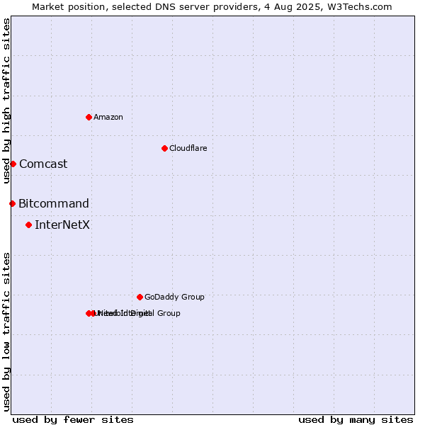 Market position of InterNetX vs. Comcast vs. Bitcommand