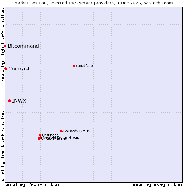 Market position of INWX vs. Comcast vs. Bitcommand