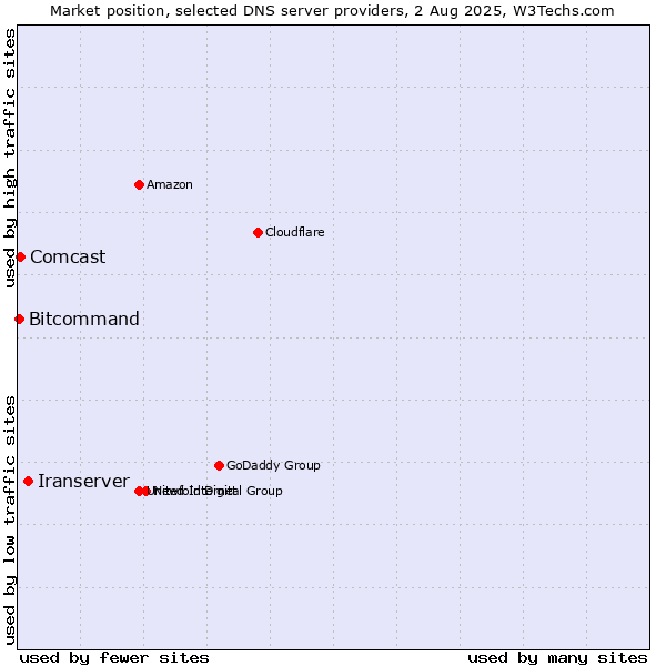 Market position of Iranserver vs. Comcast vs. Bitcommand