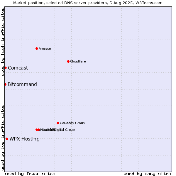 Market position of WPX Hosting vs. Comcast vs. Bitcommand