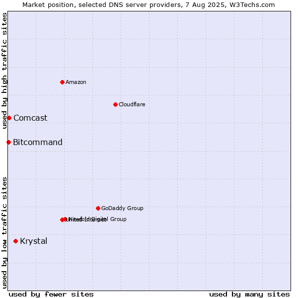 Market position of Krystal vs. Comcast vs. Bitcommand