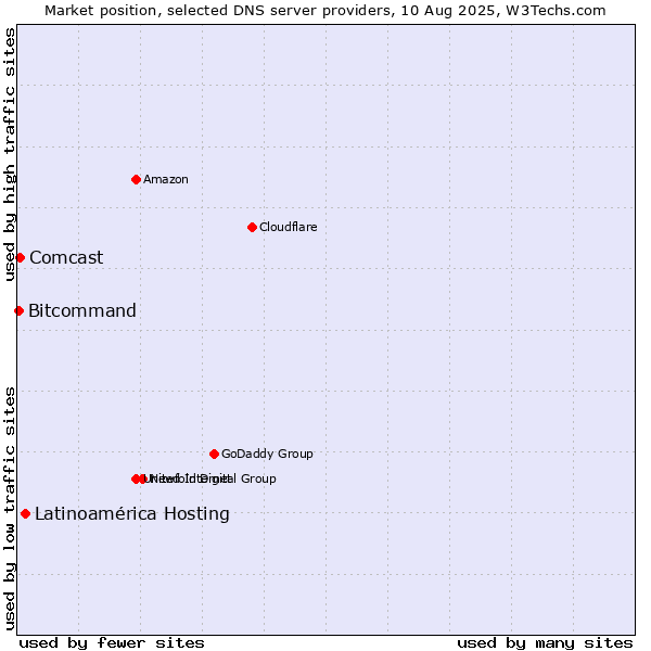 Market position of Latinoamérica Hosting vs. Comcast vs. Bitcommand