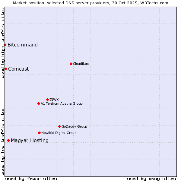 Market position of Magyar Hosting vs. Comcast vs. Bitcommand