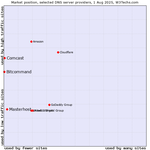 Market position of Masterhost vs. Comcast vs. Bitcommand