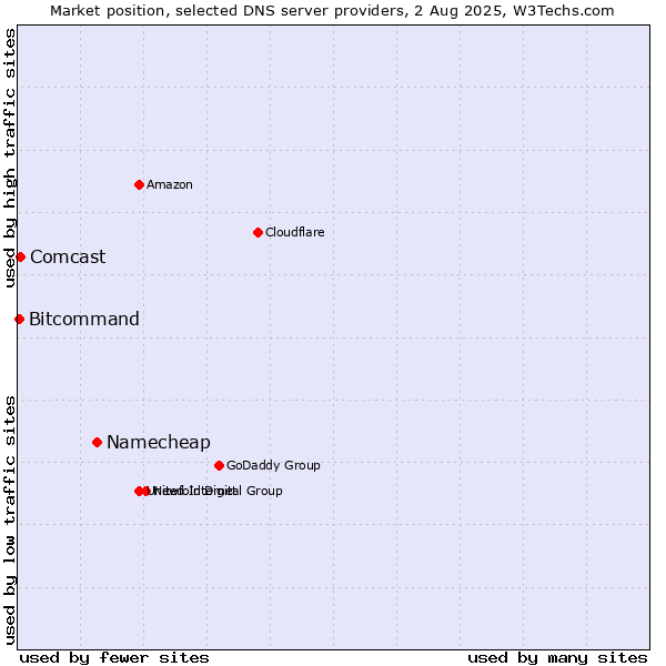 Market position of Namecheap vs. Comcast vs. Bitcommand