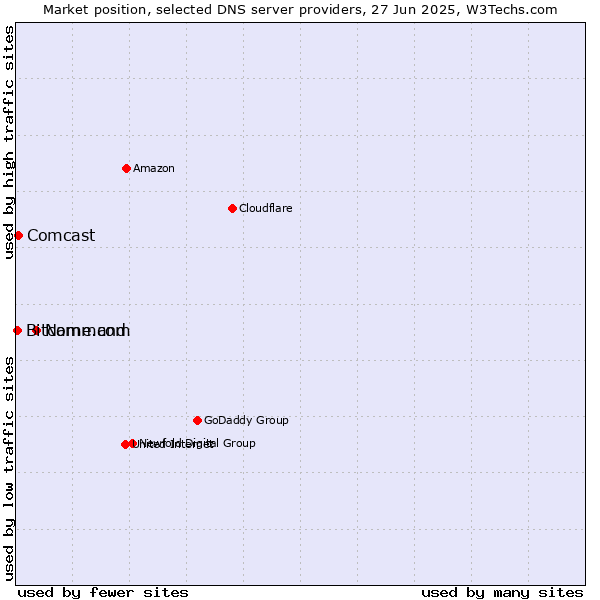 Market position of Name.com vs. Comcast vs. Bitcommand