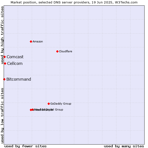 Market position of Cellcom vs. Comcast vs. Bitcommand