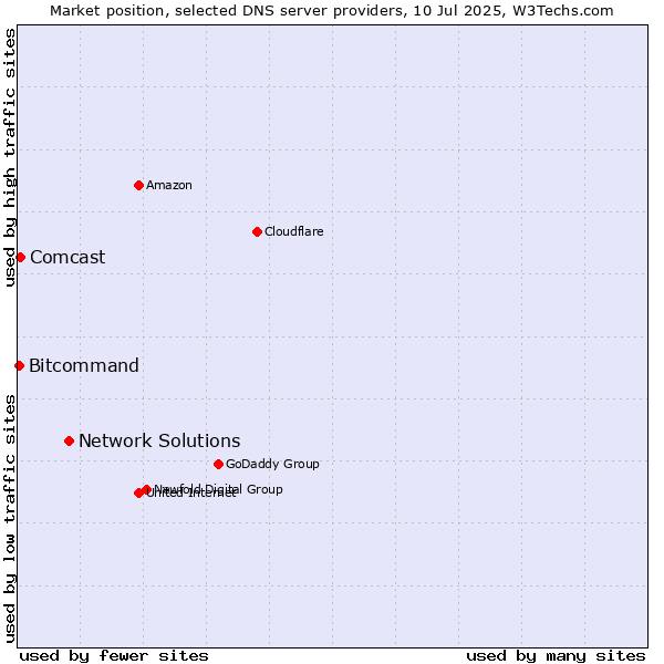Market position of Network Solutions vs. Comcast vs. Bitcommand