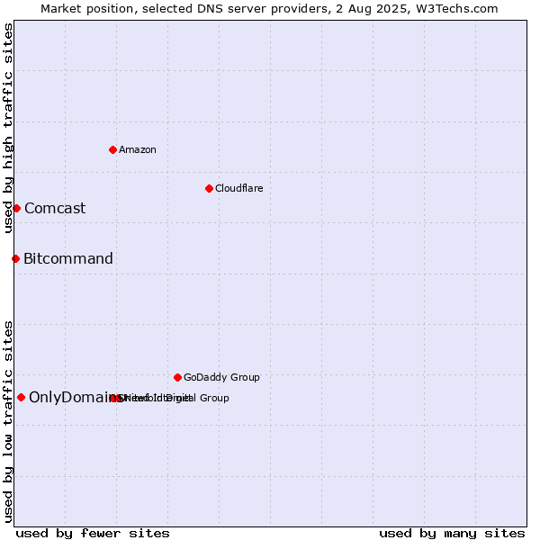 Market position of OnlyDomains vs. Comcast vs. Bitcommand