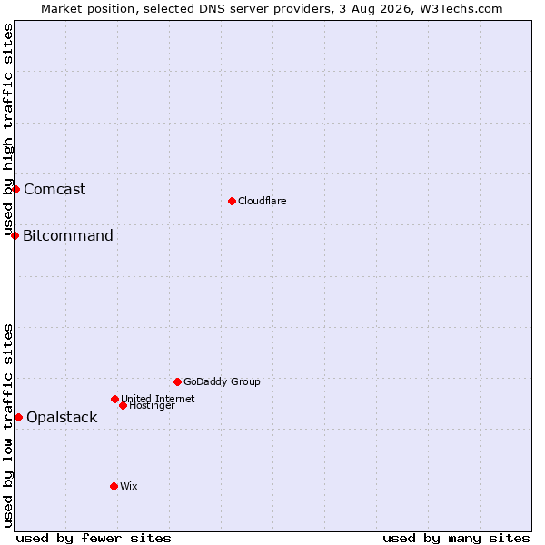Market position of Opalstack vs. Comcast vs. Bitcommand