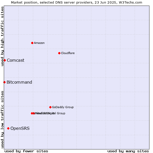 Market position of OpenSRS vs. Comcast vs. Bitcommand