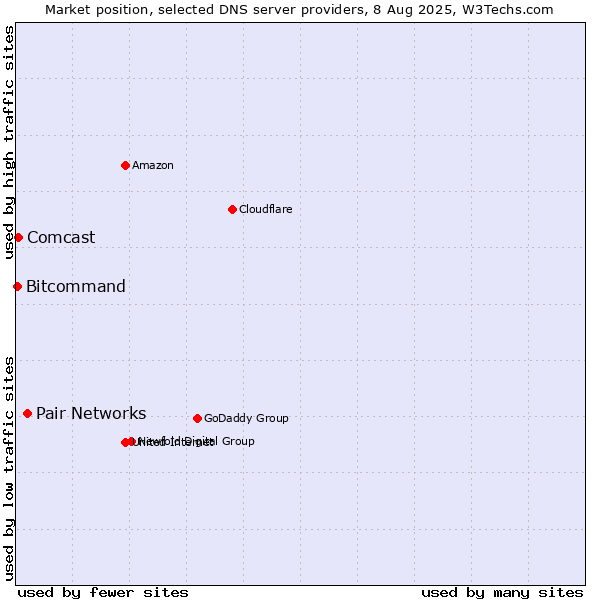 Market position of Pair Networks vs. Comcast vs. Bitcommand