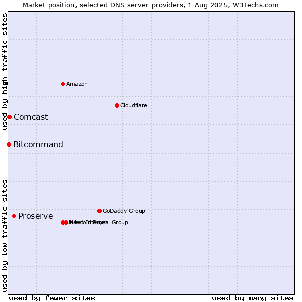Market position of Proserve vs. Comcast vs. Bitcommand