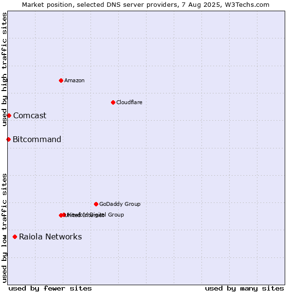 Market position of Raiola Networks vs. Comcast vs. Bitcommand