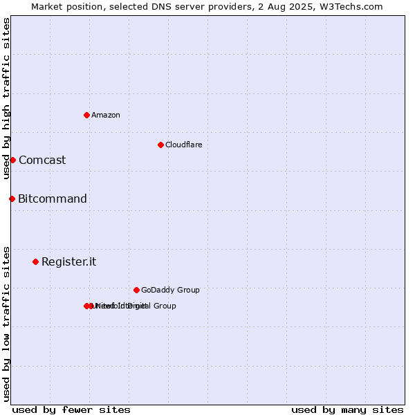 Market position of Register.it vs. Comcast vs. Bitcommand