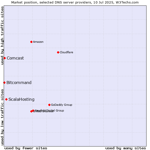 Market position of ScalaHosting vs. Comcast vs. Bitcommand