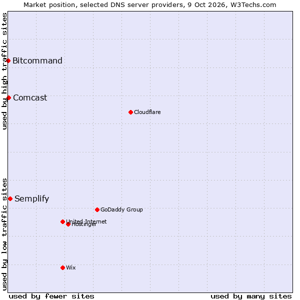 Market position of Semplify vs. Comcast vs. Bitcommand