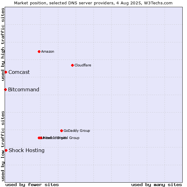 Market position of Shock Hosting vs. Comcast vs. Bitcommand